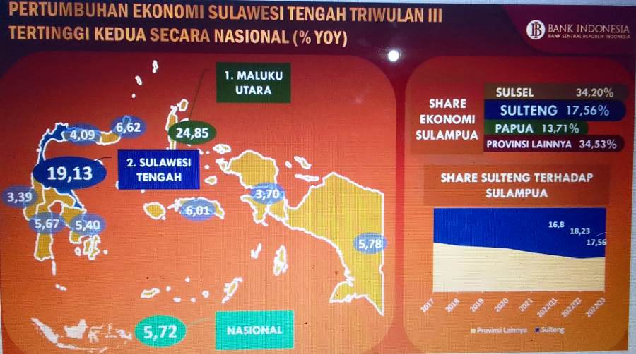 Jangan Terlalu Bangga, 90 Persen Ekonomi Sulteng Ditopang Pengolahan ...