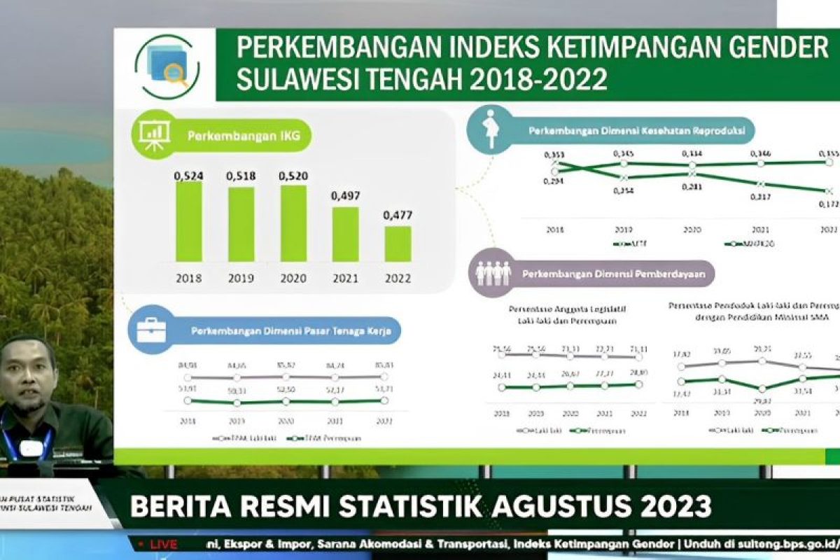 Indeks Ketimpangan Gender Di Sulteng Turun - SultengTerkini