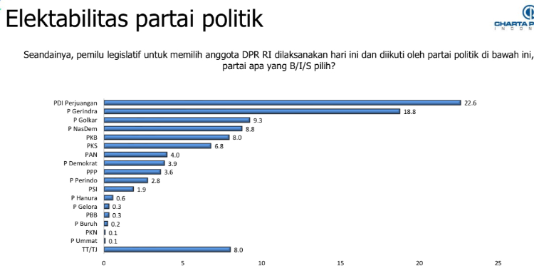 PDIP Tertinggi Versi Survei Charta, PPP, PSI, Demokrat Tak Lolos ...